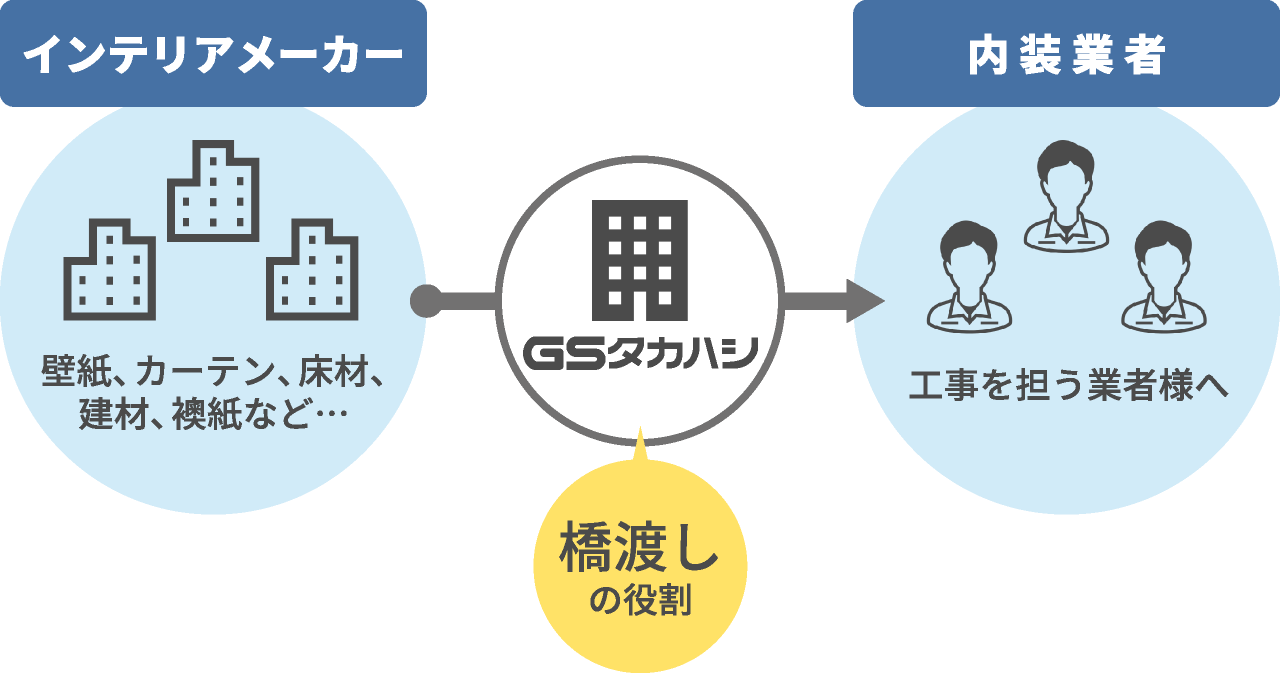 インテリアメーカー 内装業者 GSタカハシ 橋渡しの役割